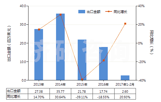 2013-2017年2月中國一氯代乙酸、二氯乙酸或三氯乙酸及其鹽和酯(HS29154000)出口總額及增速統(tǒng)計